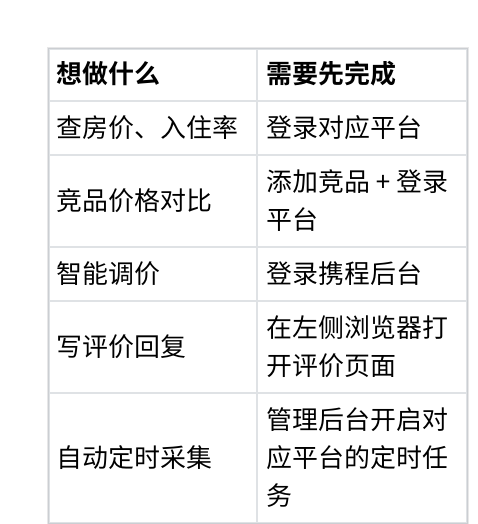 各功能需要完成的准备事项表